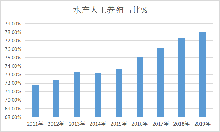 2020年中国海鲜产业市场现状市场供给与人工养殖占比