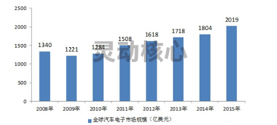 全球汽车空调市场规模研究分析