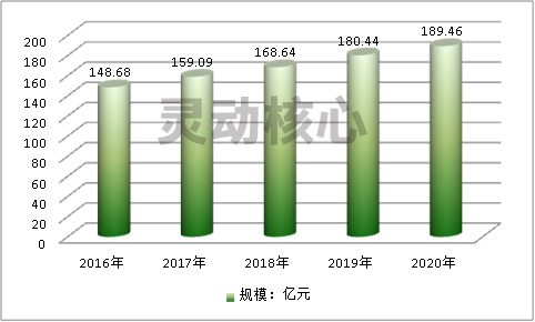 2020中国汽车空调行业发展现状及市场规模预测研究分析