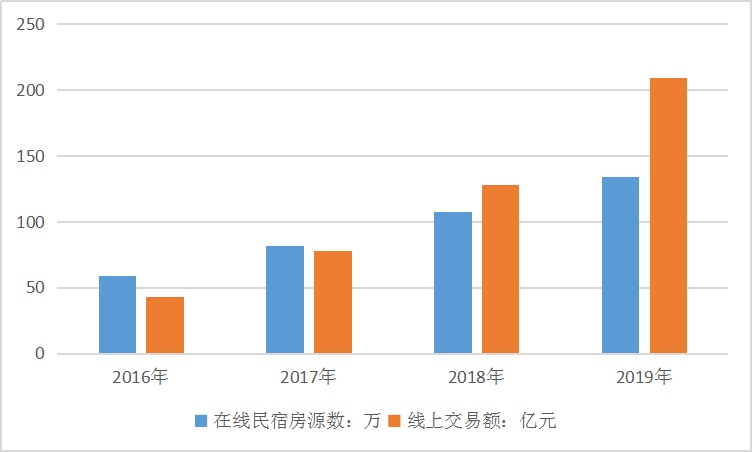 2020中国民宿线上订单及交易额趋势市场调研分析