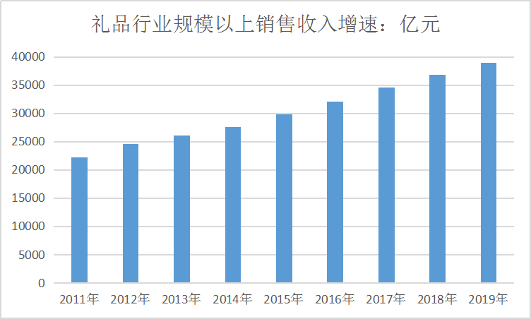 中国礼赠品行业现状及礼品线上交易规模以上企业销售调研分析