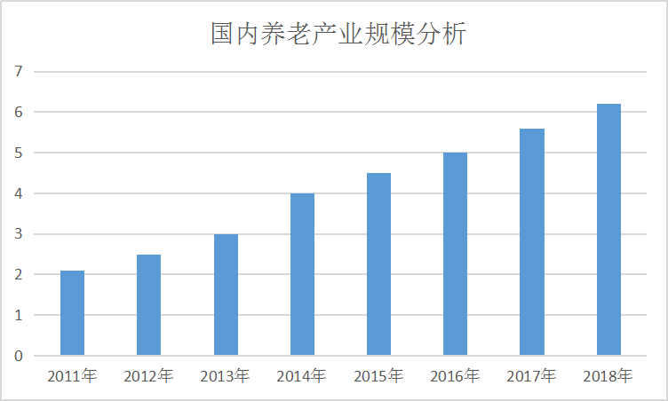 2020年中国养老产业市场规模发展趋势调研分析