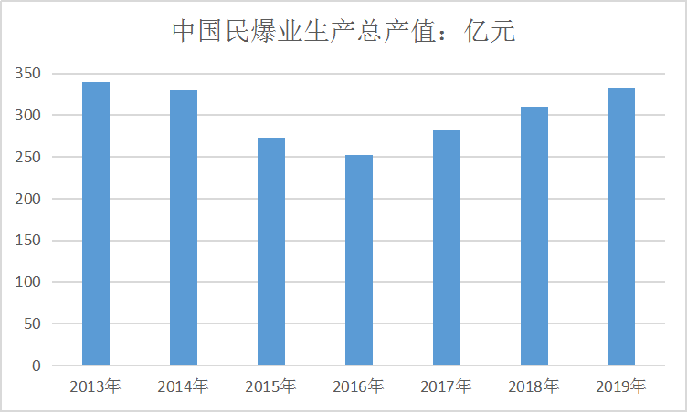 2020中国民爆行业发展趋势现状市场深度研究分析