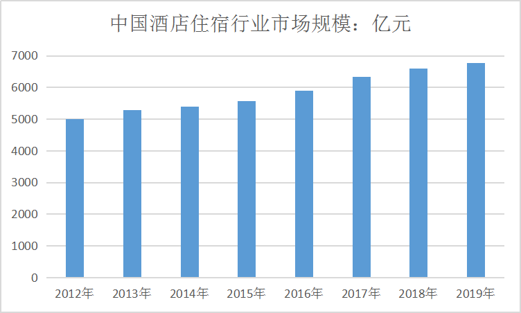 2020年中国酒店业现状价值投资调查研究报告
