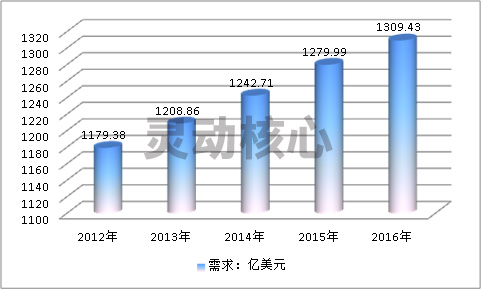 全球石化泵行业现状及产量与销量市场研究分析