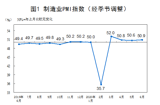 2020年6月中国制造业采购经理指数运行情况