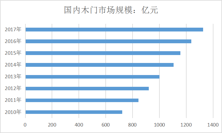 2020中国木门市场研究数据分析报告
