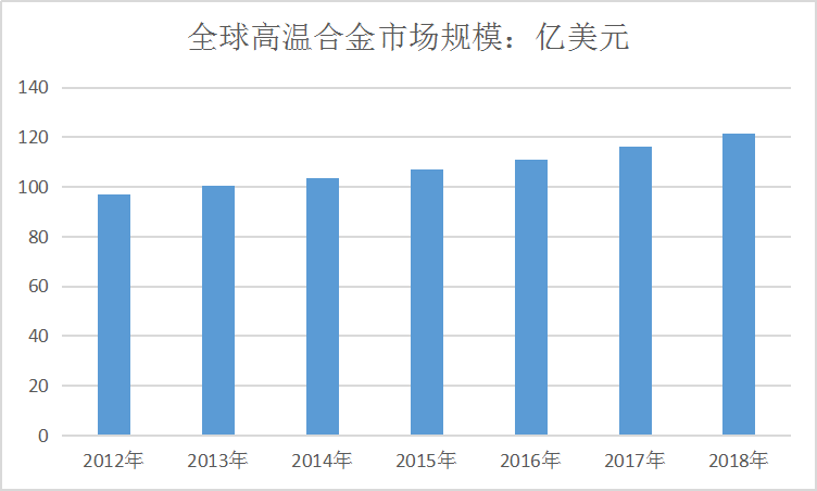 全球高温合金产业规模发展趋势现状分析