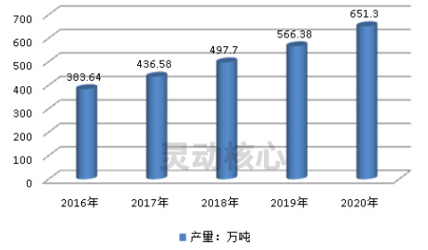 2020中国硅酮胶上游行业发展现状分析