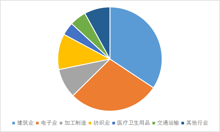 2020中国硅酮胶上游行业发展现状分析