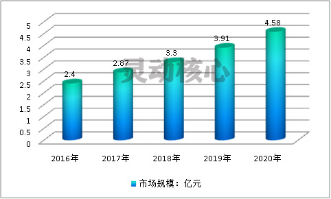 2020年中国促进尿酸排泄药物市场规模发展研究分析