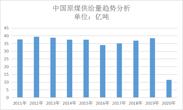 2020年中国煤炭市场行情趋势分析