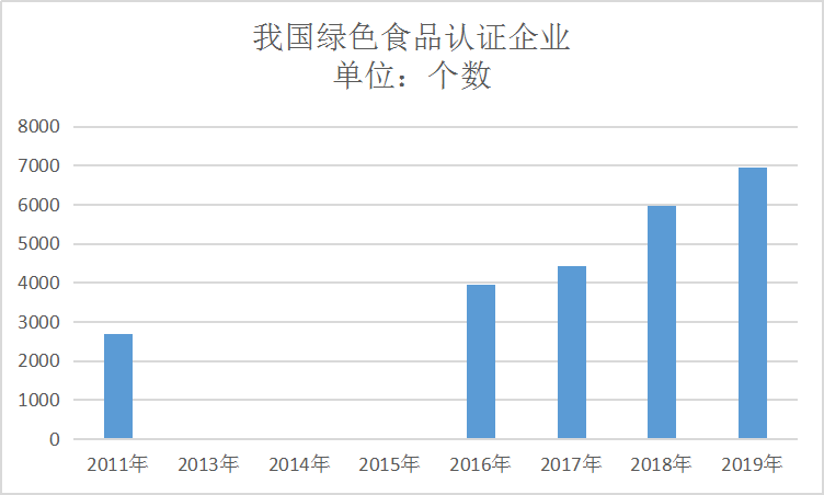 中国食品行业市场现状发展趋势研究报告2020