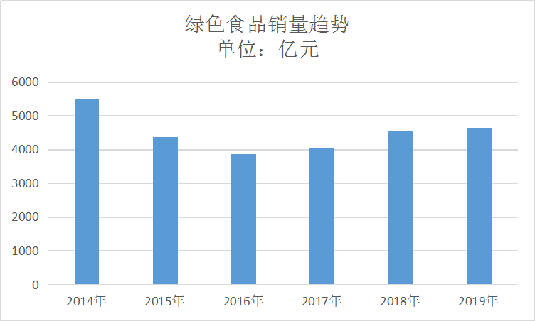 中国食品行业市场现状发展趋势研究报告2020