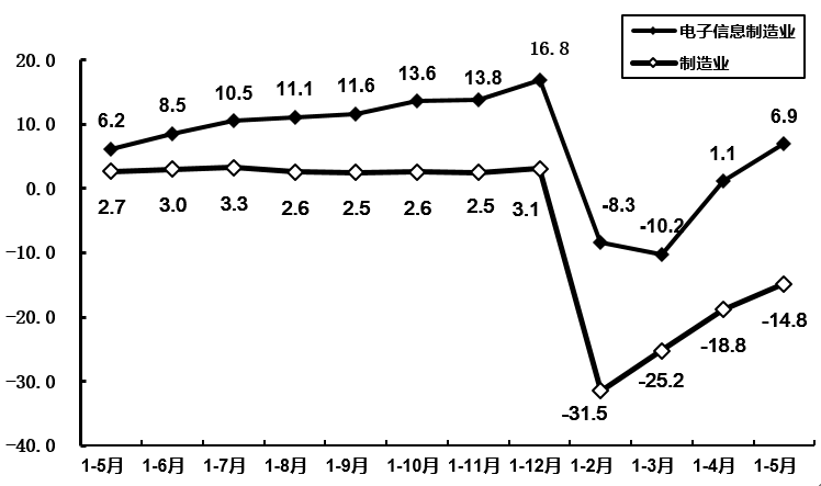 工信部：5月电子信息制造规模以上企业增加值同比增10.8%