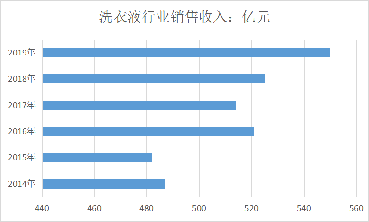 2020国内洗衣液产业现状及市场营收趋势调研分析