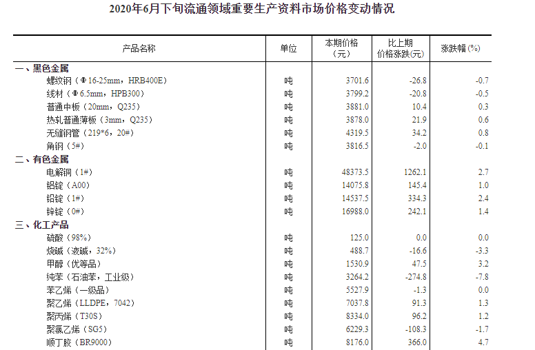 2020年6月下旬流通领域重要生产资料市场价格变动情况