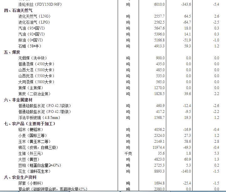 2020年6月下旬流通领域重要生产资料市场价格变动情况