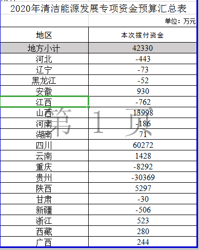 18个省关于下达清洁能源发展专项资金的通知