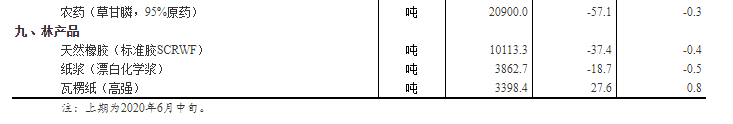 2020年6月下旬流通领域重要生产资料市场价格变动情况