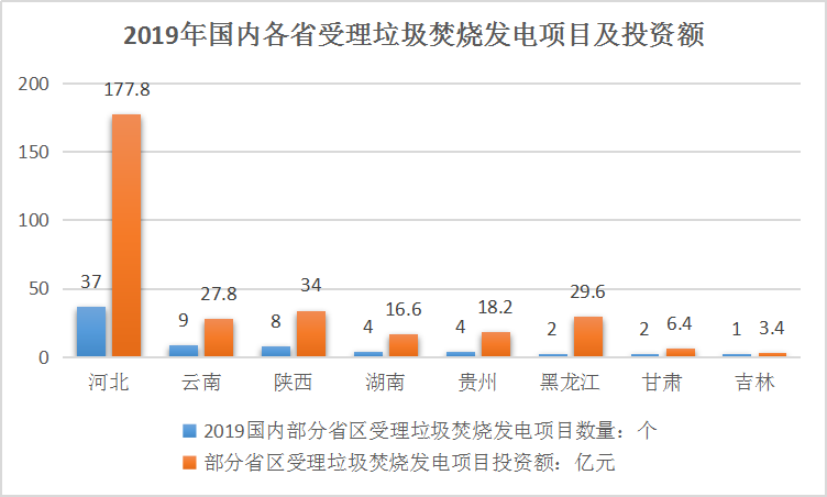 河北省垃圾焚烧发电产业现状 全国受理67个项目河北占比过半