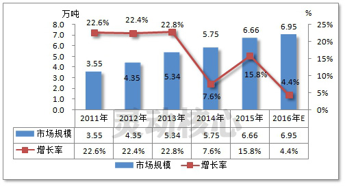 我国海工装备用铝材“东北地区”市场销售研究分析