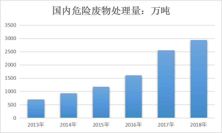 2020中国危险废弃物处理现状市场研究分析
