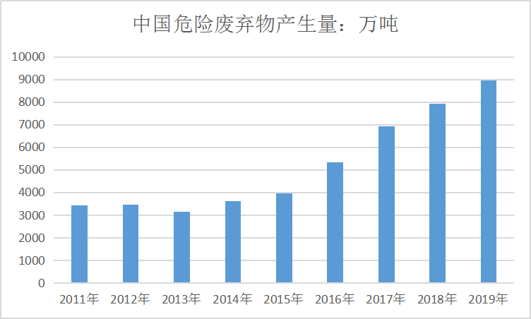 2020中国危险废弃物处理现状市场研究分析