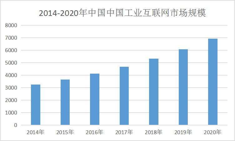 中国工业互联网产业现状及规模走势市场研究分析