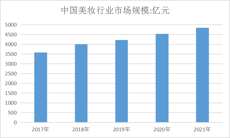 中国美妆护肤行业现状及市场规模预测报告