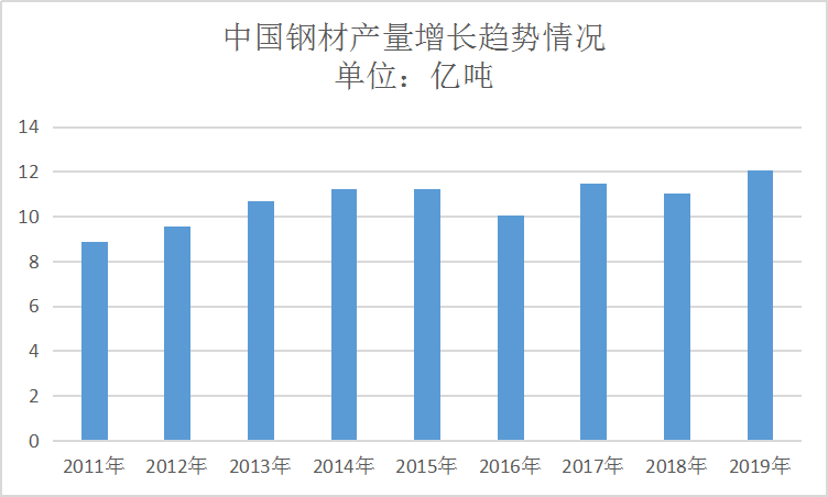 2020年中国钢材行业市场供给与需求量现状调研分析