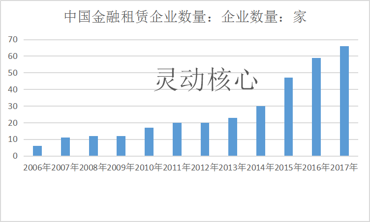 中国融资租赁行业运行现状市场研究分析