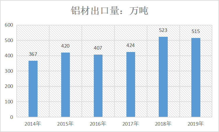 2020年中国铝材产业进出口市场数据分析