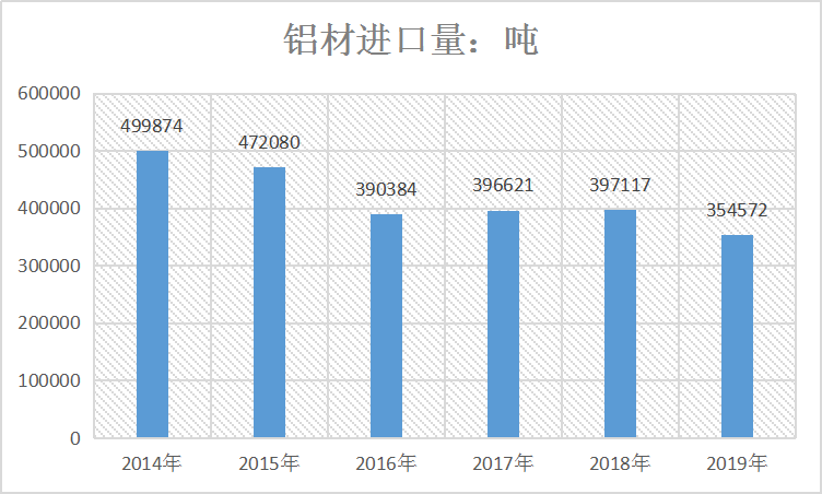 2020年中国铝材产业进出口市场数据分析