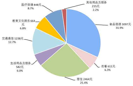 2020年上半年居民收入和消费支出情况