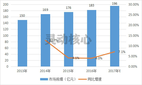 中国糖尿病用药市场规模走势调研分析