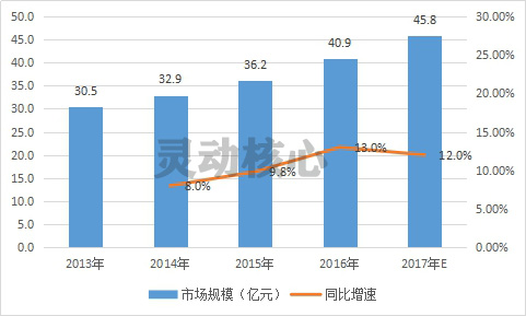 中国糖尿病用药市场规模走势调研分析