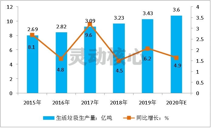 2020年我国城市生活垃圾产生量及重点城市占比分析