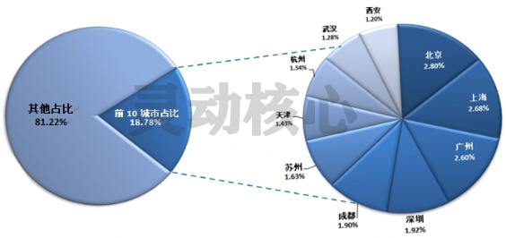 2020年我国城市生活垃圾产生量及重点城市占比分析