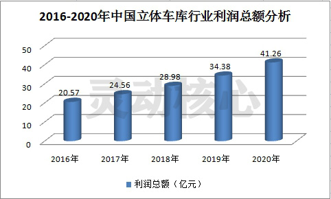2020中国立体车库行业投资方向及竞争格局深度预测研究分析