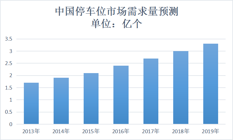 2020中国立体车库行业发展现状及市场需求量预测调研分析