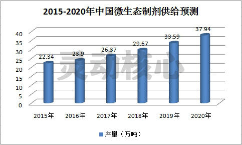 2020年中国微生态制剂市场供给预测调研分析