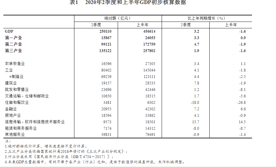 2020年二季度和上半年国内生产总值(GDP)初步核算结果