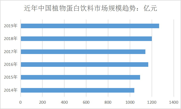 2020年中国食品饮料行业现状及蛋白饮料规模趋势研究分析