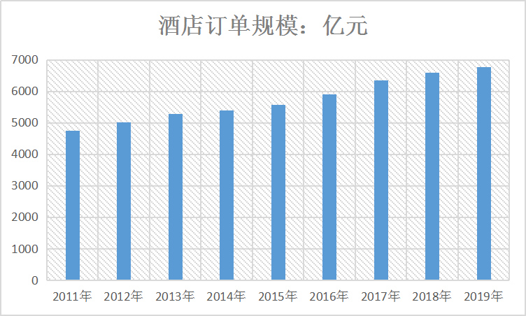 2020年中国酒店业现状及市场规模趋势研究分析