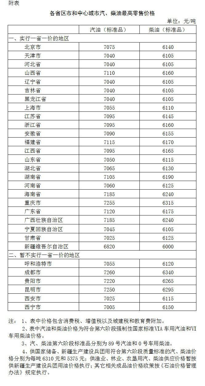 2020年成品油市场价格走势行情 成品油价格调整