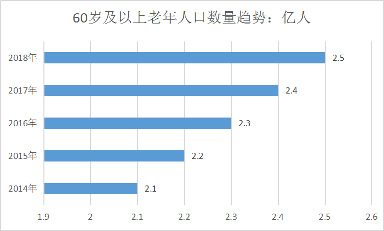 中国养老产业发展现状及市场政策扶持情况分析