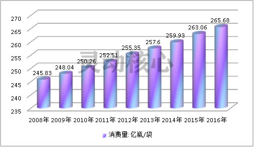 历年全球大输液市场需求量趋势调研分析
