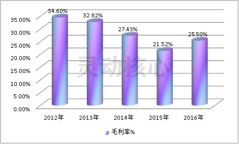 中国大输液行业利润增长趋势市场研究分析