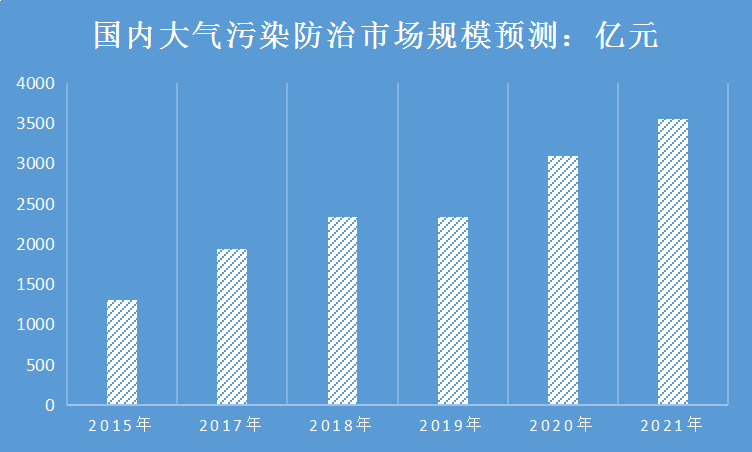 我国二氧化硫排放量市场规模调研预测研究分析